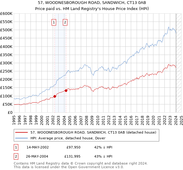 57, WOODNESBOROUGH ROAD, SANDWICH, CT13 0AB: Price paid vs HM Land Registry's House Price Index