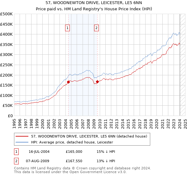 57, WOODNEWTON DRIVE, LEICESTER, LE5 6NN: Price paid vs HM Land Registry's House Price Index