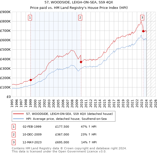 57, WOODSIDE, LEIGH-ON-SEA, SS9 4QX: Price paid vs HM Land Registry's House Price Index