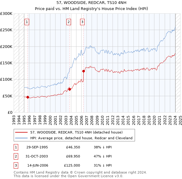 57, WOODSIDE, REDCAR, TS10 4NH: Price paid vs HM Land Registry's House Price Index