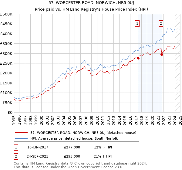 57, WORCESTER ROAD, NORWICH, NR5 0UJ: Price paid vs HM Land Registry's House Price Index