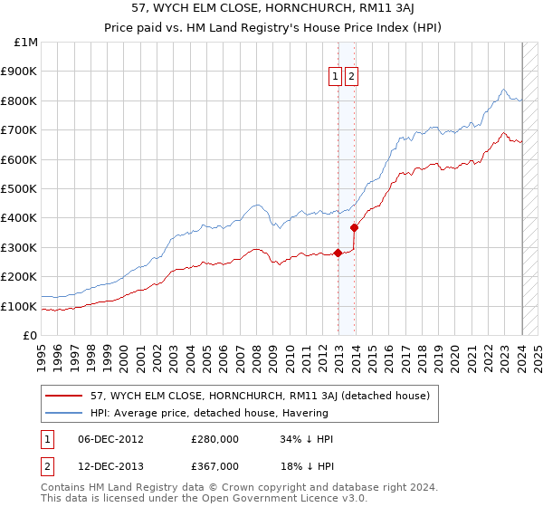 57, WYCH ELM CLOSE, HORNCHURCH, RM11 3AJ: Price paid vs HM Land Registry's House Price Index