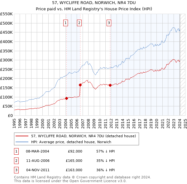 57, WYCLIFFE ROAD, NORWICH, NR4 7DU: Price paid vs HM Land Registry's House Price Index