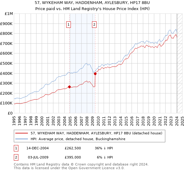57, WYKEHAM WAY, HADDENHAM, AYLESBURY, HP17 8BU: Price paid vs HM Land Registry's House Price Index