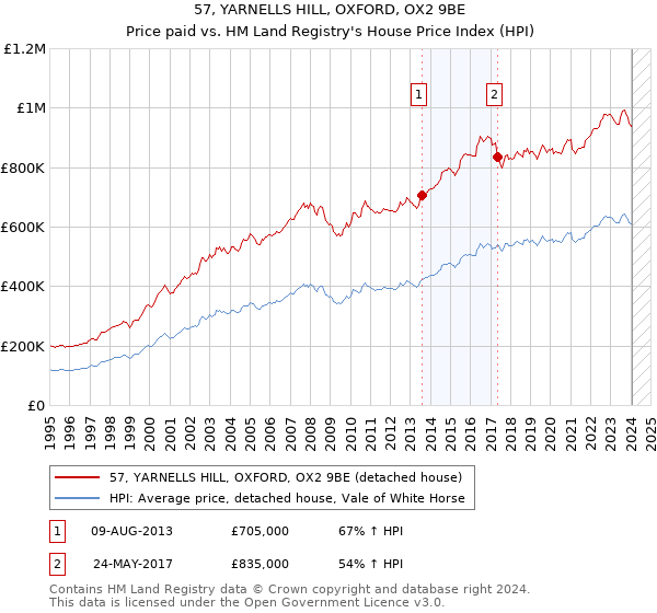 57, YARNELLS HILL, OXFORD, OX2 9BE: Price paid vs HM Land Registry's House Price Index