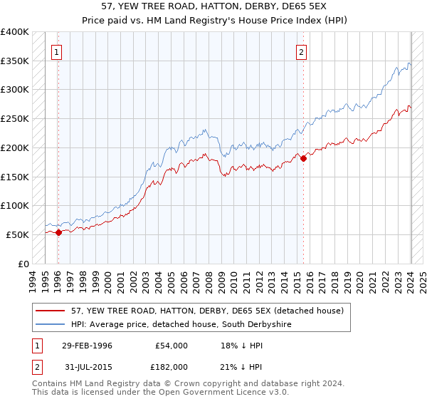 57, YEW TREE ROAD, HATTON, DERBY, DE65 5EX: Price paid vs HM Land Registry's House Price Index