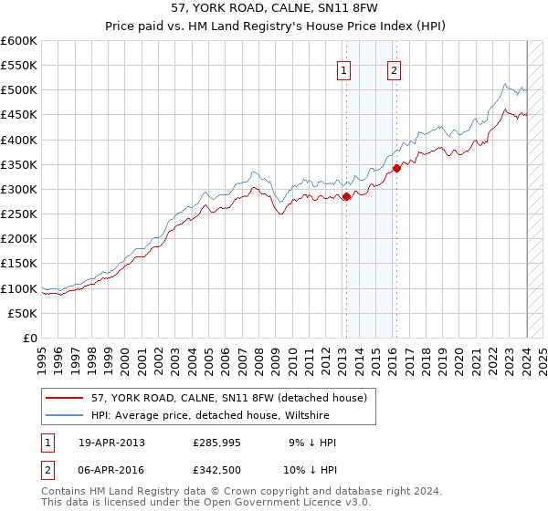 57, YORK ROAD, CALNE, SN11 8FW: Price paid vs HM Land Registry's House Price Index