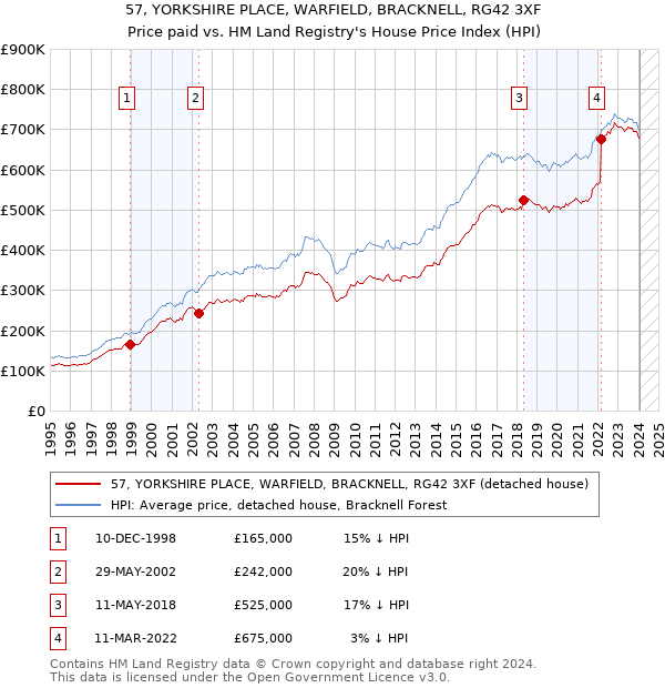 57, YORKSHIRE PLACE, WARFIELD, BRACKNELL, RG42 3XF: Price paid vs HM Land Registry's House Price Index