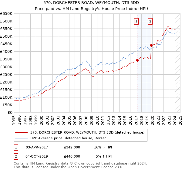 570, DORCHESTER ROAD, WEYMOUTH, DT3 5DD: Price paid vs HM Land Registry's House Price Index