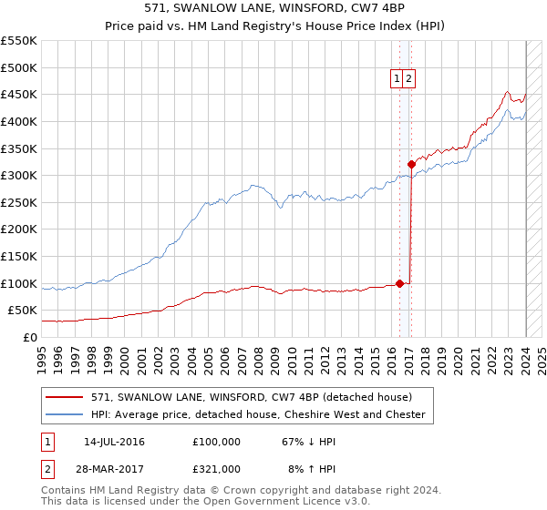 571, SWANLOW LANE, WINSFORD, CW7 4BP: Price paid vs HM Land Registry's House Price Index