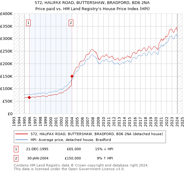 572, HALIFAX ROAD, BUTTERSHAW, BRADFORD, BD6 2NA: Price paid vs HM Land Registry's House Price Index