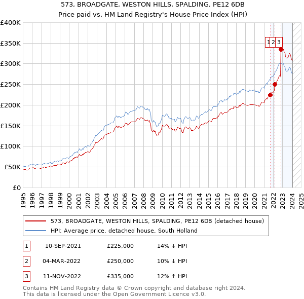 573, BROADGATE, WESTON HILLS, SPALDING, PE12 6DB: Price paid vs HM Land Registry's House Price Index