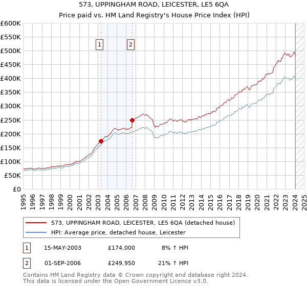 573, UPPINGHAM ROAD, LEICESTER, LE5 6QA: Price paid vs HM Land Registry's House Price Index