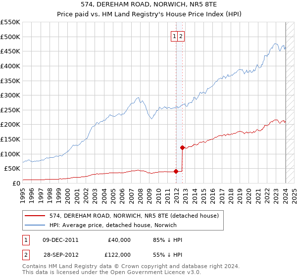 574, DEREHAM ROAD, NORWICH, NR5 8TE: Price paid vs HM Land Registry's House Price Index
