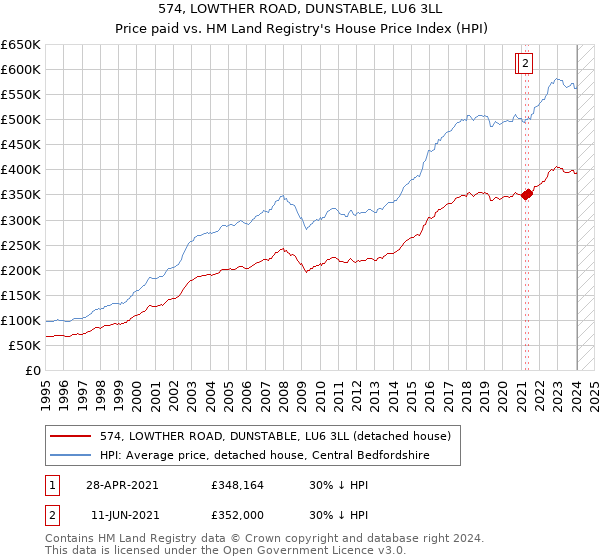 574, LOWTHER ROAD, DUNSTABLE, LU6 3LL: Price paid vs HM Land Registry's House Price Index