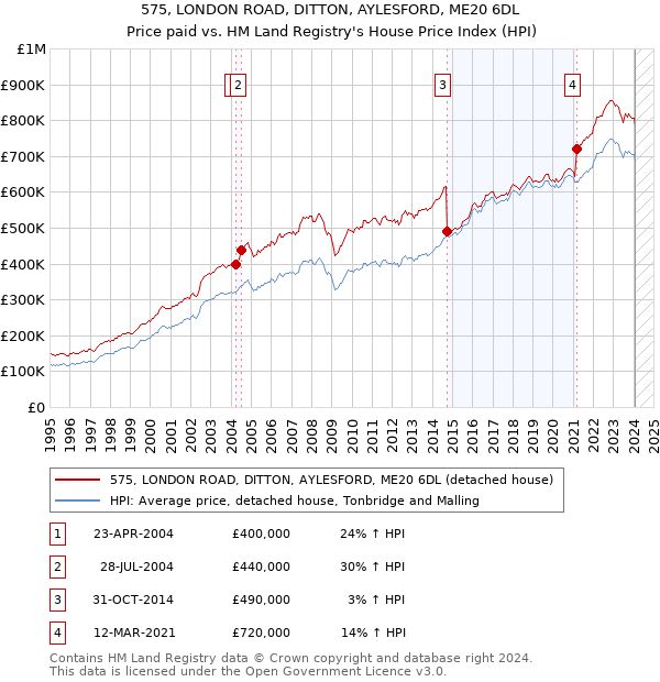 575, LONDON ROAD, DITTON, AYLESFORD, ME20 6DL: Price paid vs HM Land Registry's House Price Index