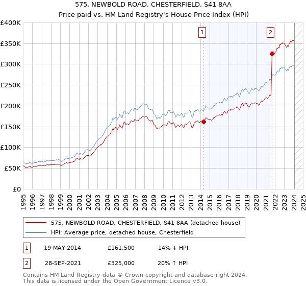575, NEWBOLD ROAD, CHESTERFIELD, S41 8AA: Price paid vs HM Land Registry's House Price Index