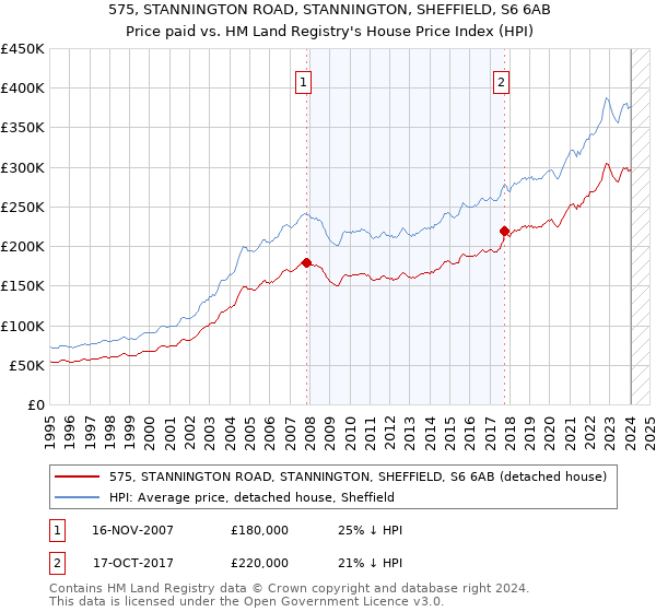 575, STANNINGTON ROAD, STANNINGTON, SHEFFIELD, S6 6AB: Price paid vs HM Land Registry's House Price Index