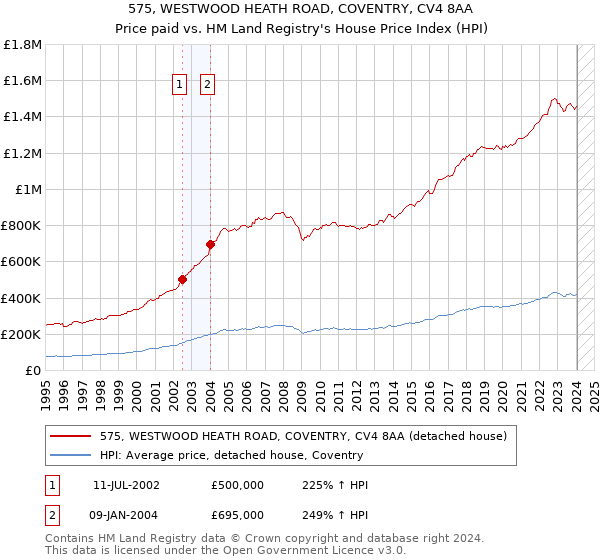 575, WESTWOOD HEATH ROAD, COVENTRY, CV4 8AA: Price paid vs HM Land Registry's House Price Index