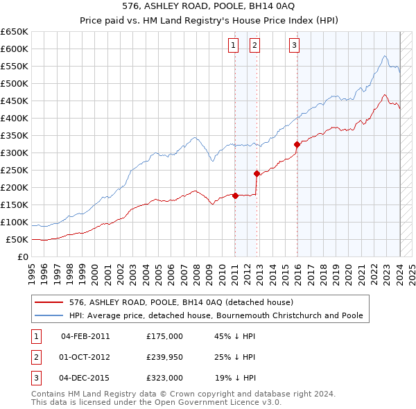 576, ASHLEY ROAD, POOLE, BH14 0AQ: Price paid vs HM Land Registry's House Price Index