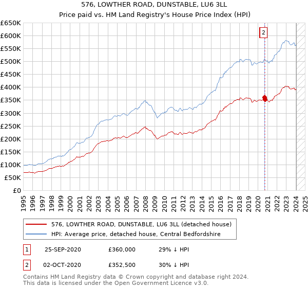576, LOWTHER ROAD, DUNSTABLE, LU6 3LL: Price paid vs HM Land Registry's House Price Index