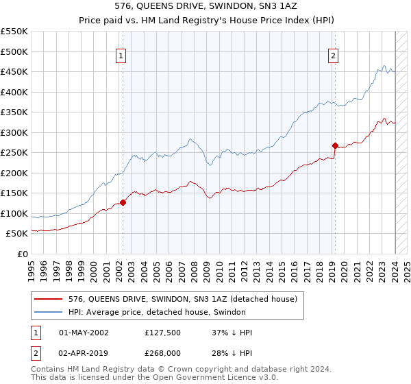576, QUEENS DRIVE, SWINDON, SN3 1AZ: Price paid vs HM Land Registry's House Price Index