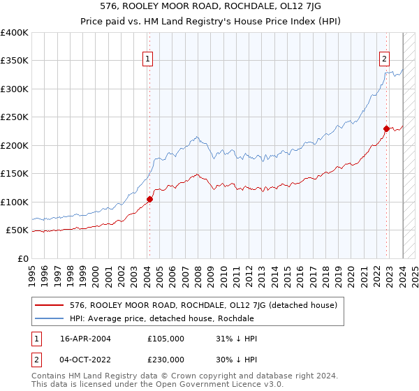 576, ROOLEY MOOR ROAD, ROCHDALE, OL12 7JG: Price paid vs HM Land Registry's House Price Index