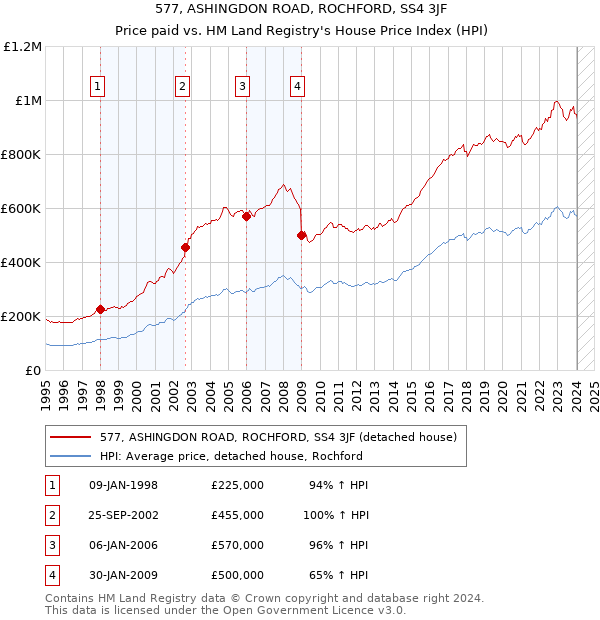 577, ASHINGDON ROAD, ROCHFORD, SS4 3JF: Price paid vs HM Land Registry's House Price Index