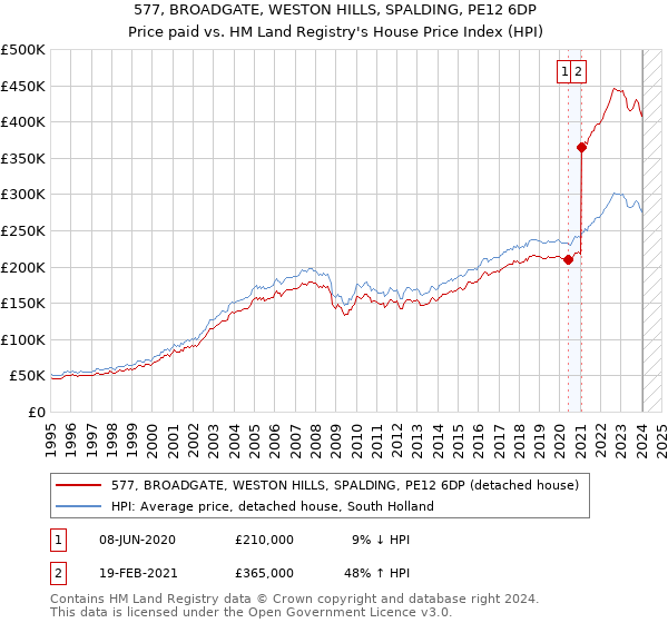 577, BROADGATE, WESTON HILLS, SPALDING, PE12 6DP: Price paid vs HM Land Registry's House Price Index