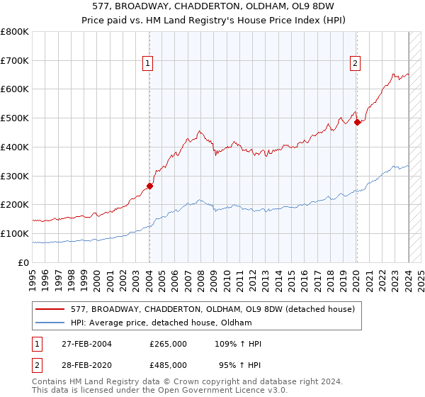 577, BROADWAY, CHADDERTON, OLDHAM, OL9 8DW: Price paid vs HM Land Registry's House Price Index
