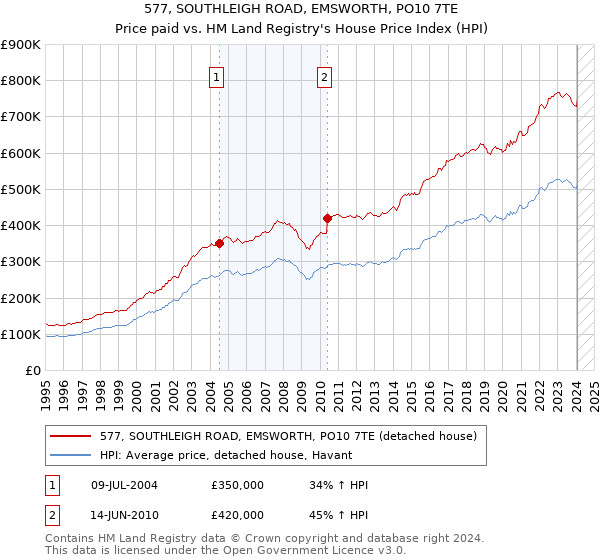 577, SOUTHLEIGH ROAD, EMSWORTH, PO10 7TE: Price paid vs HM Land Registry's House Price Index