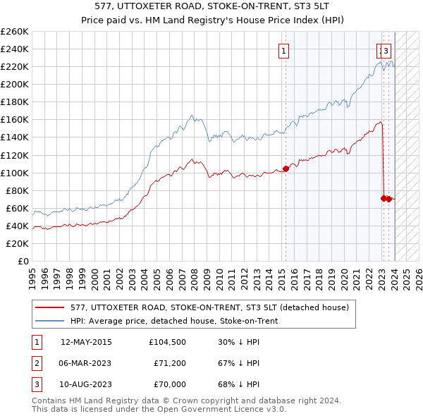 577, UTTOXETER ROAD, STOKE-ON-TRENT, ST3 5LT: Price paid vs HM Land Registry's House Price Index