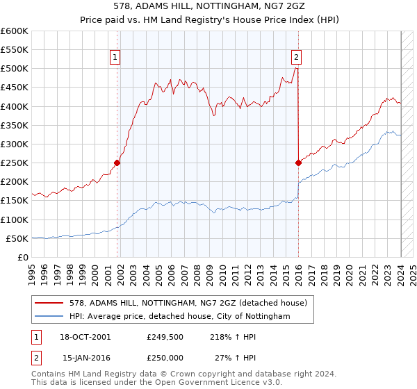 578, ADAMS HILL, NOTTINGHAM, NG7 2GZ: Price paid vs HM Land Registry's House Price Index
