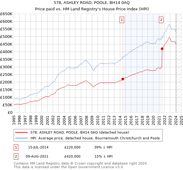 578, ASHLEY ROAD, POOLE, BH14 0AQ: Price paid vs HM Land Registry's House Price Index