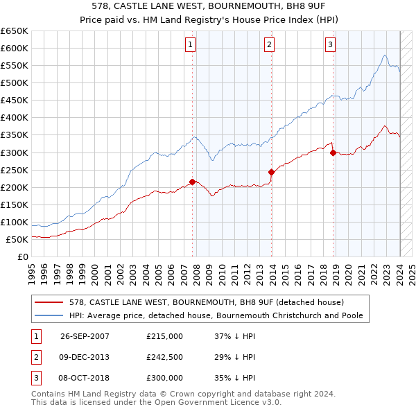 578, CASTLE LANE WEST, BOURNEMOUTH, BH8 9UF: Price paid vs HM Land Registry's House Price Index