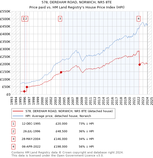 578, DEREHAM ROAD, NORWICH, NR5 8TE: Price paid vs HM Land Registry's House Price Index