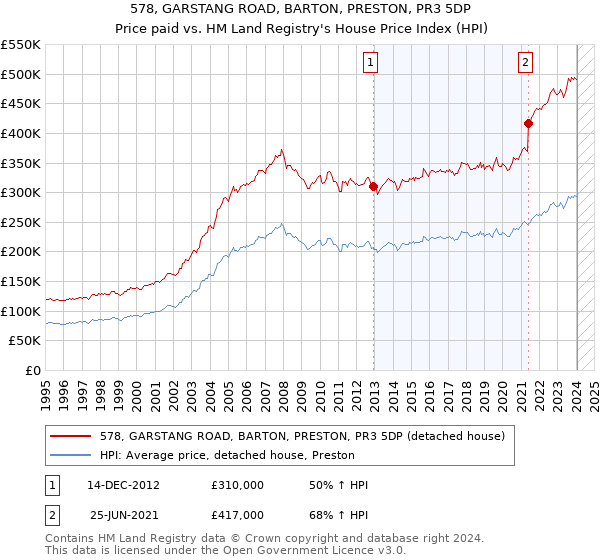 578, GARSTANG ROAD, BARTON, PRESTON, PR3 5DP: Price paid vs HM Land Registry's House Price Index