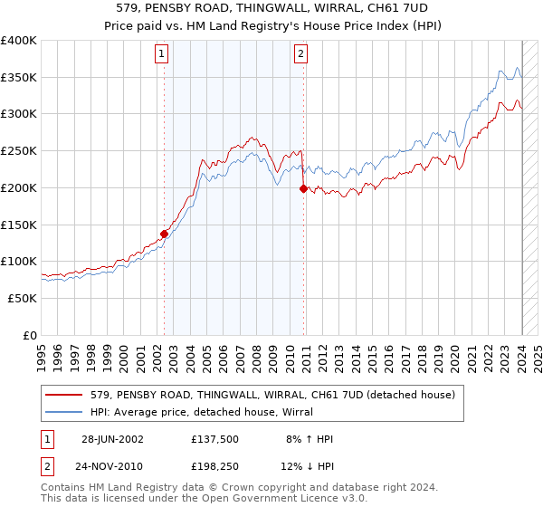 579, PENSBY ROAD, THINGWALL, WIRRAL, CH61 7UD: Price paid vs HM Land Registry's House Price Index