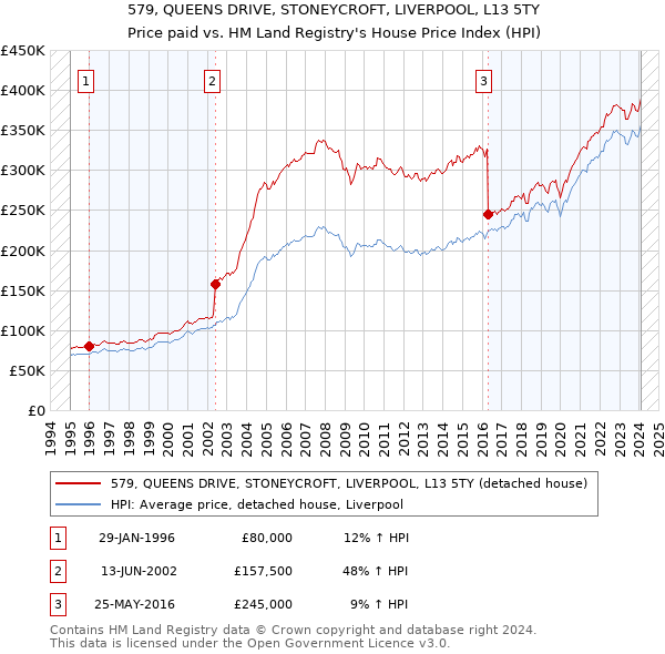 579, QUEENS DRIVE, STONEYCROFT, LIVERPOOL, L13 5TY: Price paid vs HM Land Registry's House Price Index