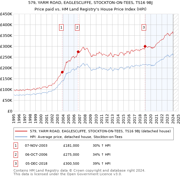 579, YARM ROAD, EAGLESCLIFFE, STOCKTON-ON-TEES, TS16 9BJ: Price paid vs HM Land Registry's House Price Index