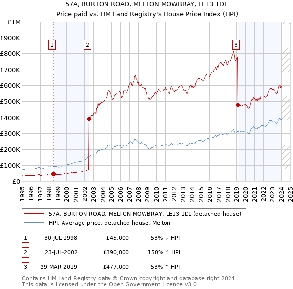 57A, BURTON ROAD, MELTON MOWBRAY, LE13 1DL: Price paid vs HM Land Registry's House Price Index