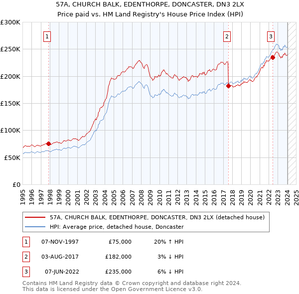 57A, CHURCH BALK, EDENTHORPE, DONCASTER, DN3 2LX: Price paid vs HM Land Registry's House Price Index