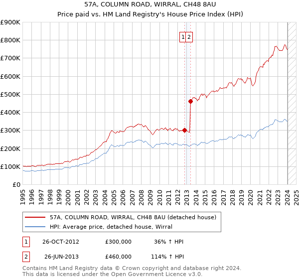 57A, COLUMN ROAD, WIRRAL, CH48 8AU: Price paid vs HM Land Registry's House Price Index