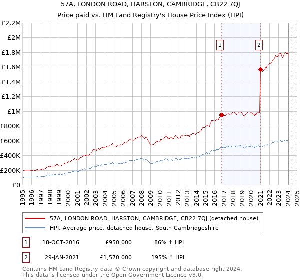 57A, LONDON ROAD, HARSTON, CAMBRIDGE, CB22 7QJ: Price paid vs HM Land Registry's House Price Index