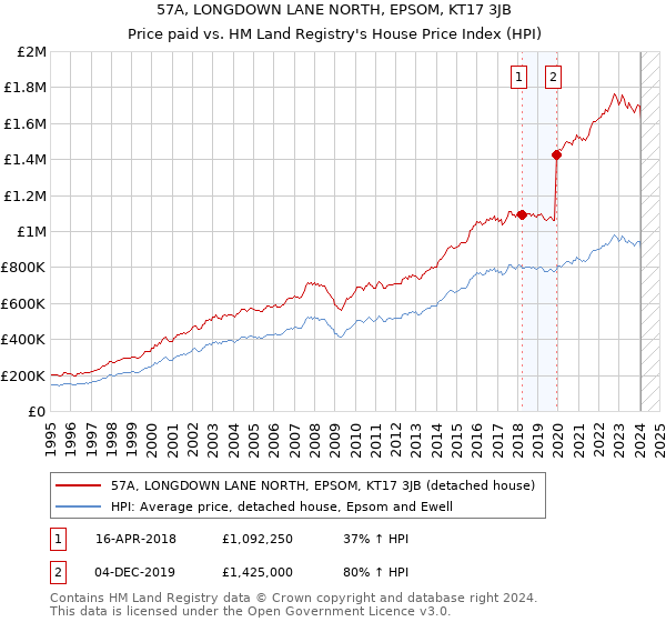 57A, LONGDOWN LANE NORTH, EPSOM, KT17 3JB: Price paid vs HM Land Registry's House Price Index