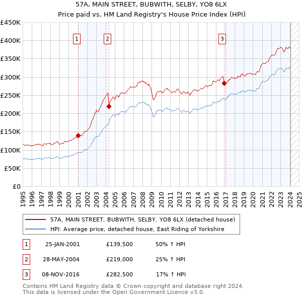57A, MAIN STREET, BUBWITH, SELBY, YO8 6LX: Price paid vs HM Land Registry's House Price Index