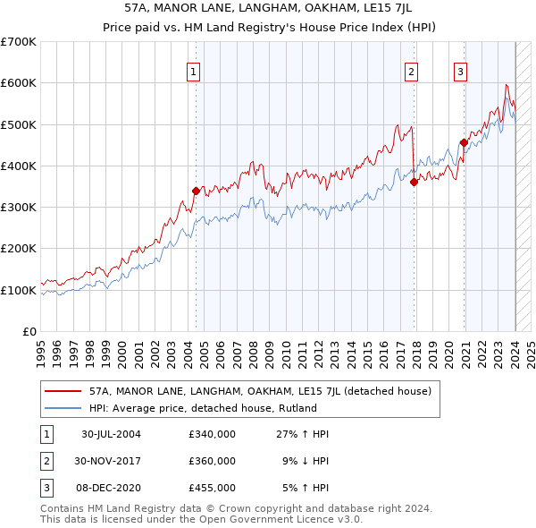 57A, MANOR LANE, LANGHAM, OAKHAM, LE15 7JL: Price paid vs HM Land Registry's House Price Index