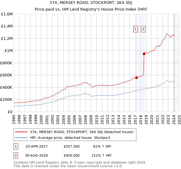 57A, MERSEY ROAD, STOCKPORT, SK4 3DJ: Price paid vs HM Land Registry's House Price Index