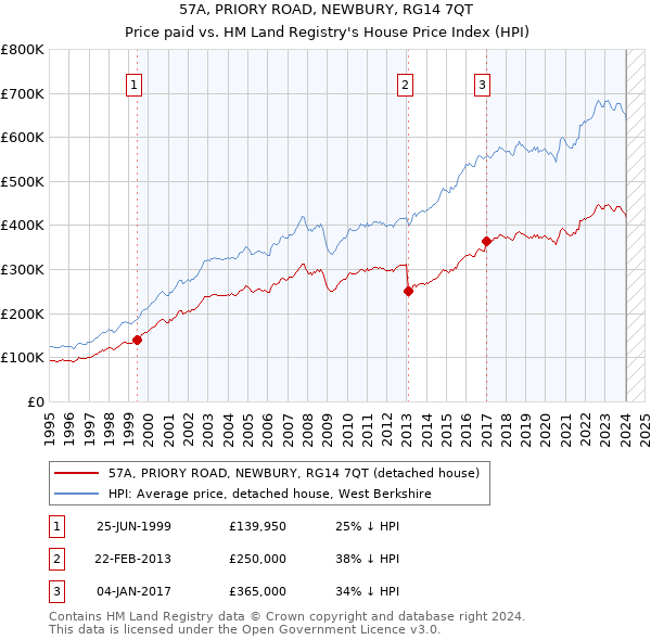 57A, PRIORY ROAD, NEWBURY, RG14 7QT: Price paid vs HM Land Registry's House Price Index