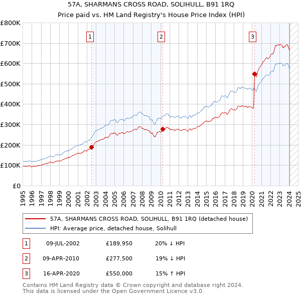 57A, SHARMANS CROSS ROAD, SOLIHULL, B91 1RQ: Price paid vs HM Land Registry's House Price Index